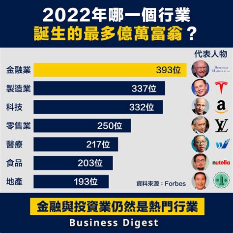 什麼行業賺錢|【富比士2022】 這十大行業最賺錢？億萬富翁最多是做這工作